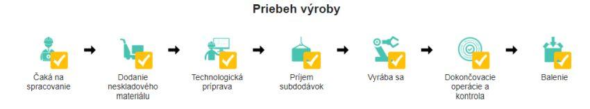 Priebeh výroby - ukonžený